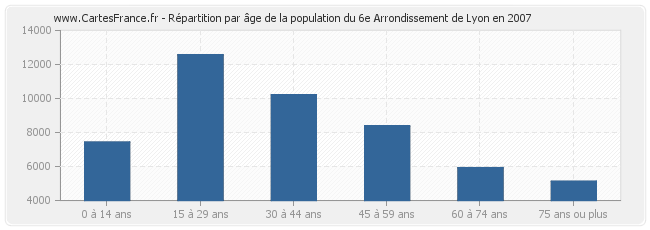 Répartition par âge de la population du 6e Arrondissement de Lyon en 2007